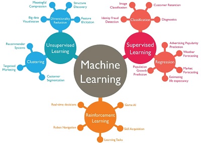 Machine Learning là gì 