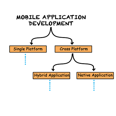 Mobile Development là gì 